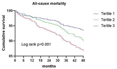 Predictive Value of the Triglyceride to High-Density Lipoprotein Cholesterol Ratio for All-Cause Mortality and Cardiovascular Death in Diabetic Patients With Coronary Artery Disease Treated With Statins